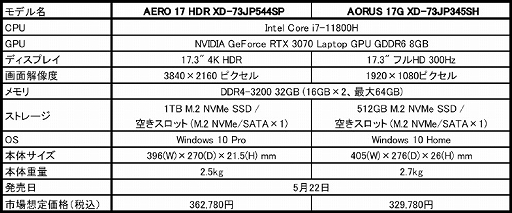 ���������꡼ No.004�Υ���ͥ������ / GIGABYTE��RTX 3070��Tiger Lake-H��ܤ�17.3��������Ρ���PC��ȯ��
