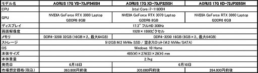 ���������꡼ No.002�Υ���ͥ������ / GIGABYTE��Tiger Lake-H��ܤ�17.3��������Ρ���PC��3���ʤ�ȯ��