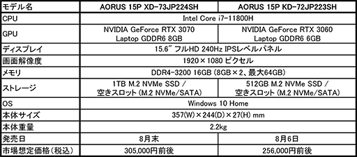 ���������꡼ No.002�Υ���ͥ������ / GIGABYTE��RTX 30��240Hzɽ���ǥ����ץ쥤��ܤ�15.6�����������Ρ���PC��ȯ��