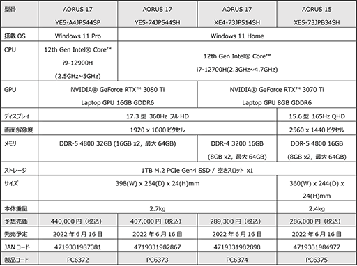 ꡼ No.003 | 12CoreRTX 30ܤGIGABYTE17.3/15.6ΡPCȯ