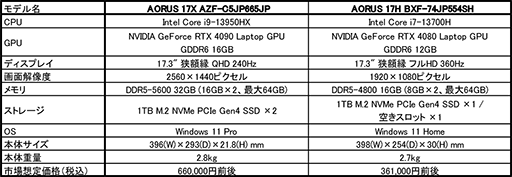 ꡼ No.005Υͥ / RTX 40꡼ܤGIGABYTE17.3ΡPC2ʤȯ