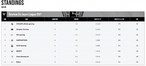 Rainbow Six Japan League 2021סΥե饤󳫺ŤȤʤ3ݡȡCAGSengokuǼ褤