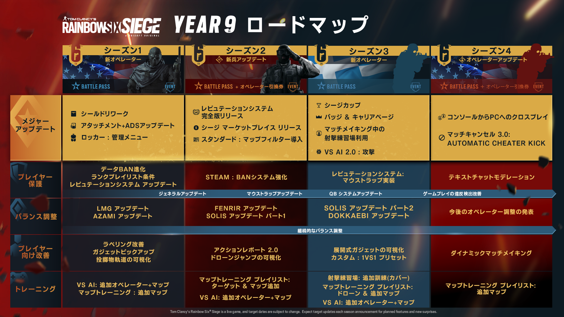 Release of the “Rainbow Six Siege” Year 9 roadmap. Adding new operators, re-mastering, new “SIEGE CUP” system, etc.