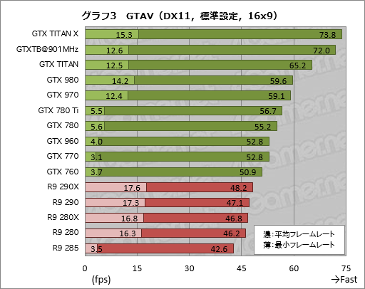 Gpu計15製品で実行するpc版 Grand Theft Auto V ベンチマーク 最高設定で快適に動かすためのキモはグラフィックスメモリだ