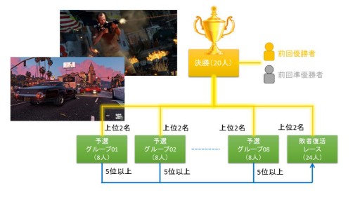 画像ギャラリー No.007のサムネイル画像 / PC版「GTAV」の大会が10月12日より開催。実況配信にはRazerガールがゲスト出演