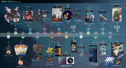 画像ギャラリー No.003のサムネイル画像 / 「TERRA BATTLE」が10万ダウンロードを達成。ダウンロードスターターの公約どおり植松伸夫氏による楽曲がゲームに実装