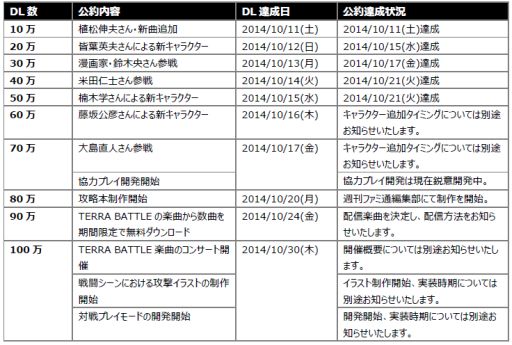 ���������꡼ No.001�Υ���ͥ������ / ��TERRA BATTLE�ס��᤯��100��DL��ã��������ץ쥤�γ�ȯ���Ϥʤɡ֥���������ɥ����������פ�3���󤬻�ư