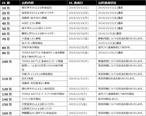 ���������꡼ No.004�Υ���ͥ������ / ��TERRA BATTLE��160��DL���ˡ���ƣ��������ν񤭲����������ɲä�����