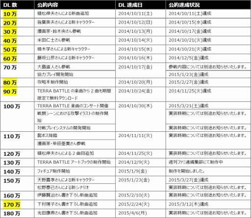 ���������꡼ No.006�Υ���ͥ������ / ��TERRA BATTLE��180��DL���ˡ����Ĺ�ŵ��ο����ɲä�����
