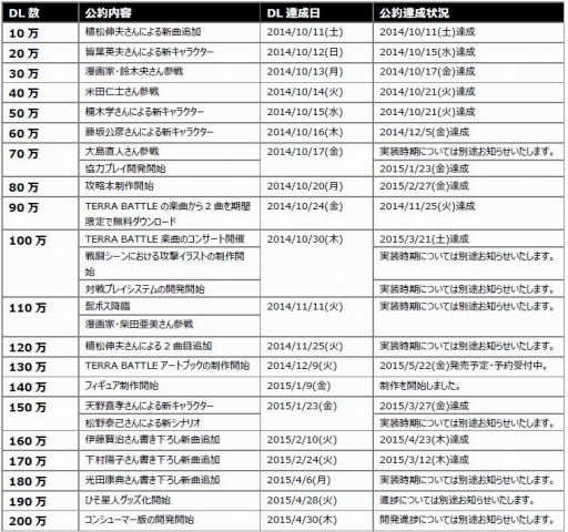 ���������꡼ No.002�Υ���ͥ������ / ��TERRA BATTLE�ס�200��DL���ˤǥ��󥷥塼���Ǥγ�ȯ����ư��5��1�����饨�ʥ����Υץ쥼��Ȥ�饤�ֲ���BGM�μ�����