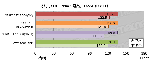 ASUSのGTX 1060 6GBカード「STRIX-GTX1060-DC2O6G」をテスト。価格は