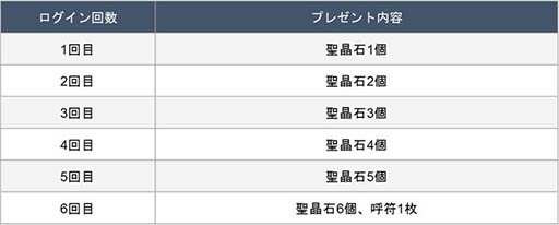Fate Grand Order 600万dl突破キャンペーンが6月29日17 00にスタート ピックアップ召喚ではスカサハの出現確率がアップ
