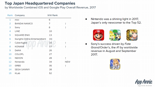 画像ギャラリー No.002のサムネイル画像 / App Annie CEO バートランド・シュミット氏と振り返る2017年ゲームアプリ市場。消費者は1日平均で3時間近くアプリを利用,さらに中国ゲーム企業が世界各地で業績を拡大