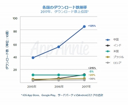 画像ギャラリー No.003のサムネイル画像 / App Annie CEO バートランド・シュミット氏と振り返る2017年ゲームアプリ市場。消費者は1日平均で3時間近くアプリを利用,さらに中国ゲーム企業が世界各地で業績を拡大
