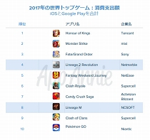 画像ギャラリー No.008のサムネイル画像 / App Annie CEO バートランド・シュミット氏と振り返る2017年ゲームアプリ市場。消費者は1日平均で3時間近くアプリを利用,さらに中国ゲーム企業が世界各地で業績を拡大