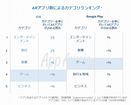 画像ギャラリー No.019のサムネイル画像 / App Annie CEO バートランド・シュミット氏と振り返る2017年ゲームアプリ市場。消費者は1日平均で3時間近くアプリを利用,さらに中国ゲーム企業が世界各地で業績を拡大