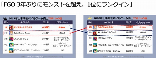 Fgo が 18年上半期モバイルゲーム売上1位にランクイン