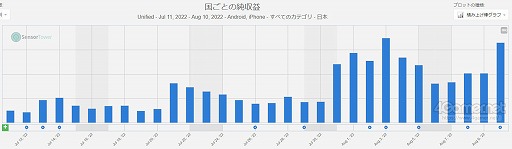 画像ギャラリー No.005のサムネイル画像 / 【新連載】スマホゲームのセルラン分析(2022年8月4日〜8月10日)。今週の1位は「Fate/Grand Order」