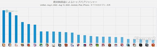 画像ギャラリー No.006のサムネイル画像 / 【新連載】スマホゲームのセルラン分析(2022年8月4日〜8月10日)。今週の1位は「Fate/Grand Order」