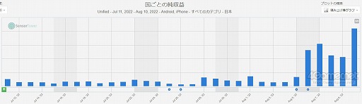 画像ギャラリー No.007のサムネイル画像 / 【新連載】スマホゲームのセルラン分析(2022年8月4日〜8月10日)。今週の1位は「Fate/Grand Order」
