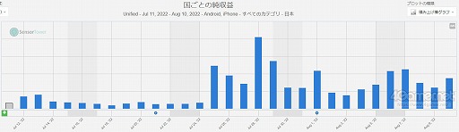 画像ギャラリー No.008のサムネイル画像 / 【新連載】スマホゲームのセルラン分析(2022年8月4日〜8月10日)。今週の1位は「Fate/Grand Order」