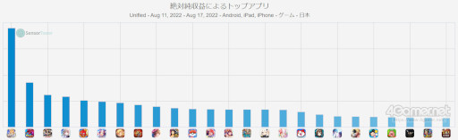 ꡼ No.001 | ޥۥΥʬϡ2022ǯ811817ˡ1̤ϡFate/Grand OrderסTower of Fantasyʸˡפ4̤