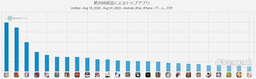 ���������꡼ No.001�Υ���ͥ������ / ���ޥۥ�����Υ�����ʬ�ϡ�2022ǯ8��18����8��24���ˡ�������1�̤ϡ�Fate/Grand Order�ס��֥�󥹥ȡס֥���̼�פ��ɤ��夲�򸫤���