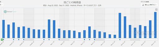 画像集 No.004のサムネイル画像 / スマホゲームのセルラン分析（2022年9月15日〜9月21日）。今週の1位は「Fate/Grand Order」。「アズールレーン」と「崩壊3rd」が急上昇