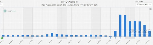画像集 No.006のサムネイル画像 / スマホゲームのセルラン分析（2022年9月15日〜9月21日）。今週の1位は「Fate/Grand Order」。「アズールレーン」と「崩壊3rd」が急上昇