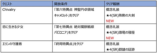 画像ギャラリー No.001のサムネイル画像 / 「Fate/Grand Order」,アドバンスドクエスト第10弾を開催