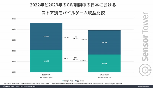 画像集 No.003のサムネイル画像 / 2023年GWに日本でもっとも収益を上げたモバイルゲームは「Fate/Grand Order」。パブリッシャ別ではmiHoYoがトップに