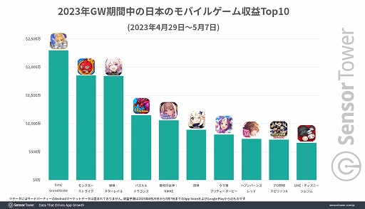 画像集 No.004のサムネイル画像 / 2023年GWに日本でもっとも収益を上げたモバイルゲームは「Fate/Grand Order」。パブリッシャ別ではmiHoYoがトップに