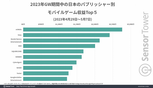 画像集 No.005のサムネイル画像 / 2023年GWに日本でもっとも収益を上げたモバイルゲームは「Fate/Grand Order」。パブリッシャ別ではmiHoYoがトップに