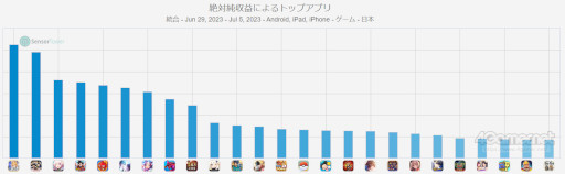 ���������꡼ No.001�Υ���ͥ������ / ���ޥۥ�����Υ�����ʬ�ϡ�2023ǯ6��29����7��5���ˡ�������1�̤ϡ�Fate/Grand Order�ס�����Ⱦ���ˤ������������Υ�󥭥󥰤�Ҳ�