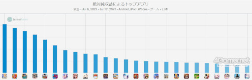 ���������꡼ No.001�Υ���ͥ������ / ���ޥۥ�����Υ�����ʬ�ϡ�2023ǯ7��6����7��12���ˡ�3��Ϣ³�ǡ�Fate/Grand Order�פ�1�̡�2023ǯ��1��Ⱦ����DAU��󥭥󥰤�