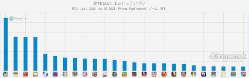 ���������꡼ No.008�Υ���ͥ������ / ���ޥۥ�����Υ�����ʬ�ϡ�2023ǯ7��6����7��12���ˡ�3��Ϣ³�ǡ�Fate/Grand Order�פ�1�̡�2023ǯ��1��Ⱦ����DAU��󥭥󥰤�