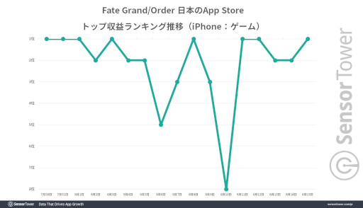 画像集 No.004のサムネイル画像 / 「Fate/Grand Order」の世界累計収益が1兆円を達成。8周年記念キャンペーン中の収益成長量は国内スマホゲームで断トツ