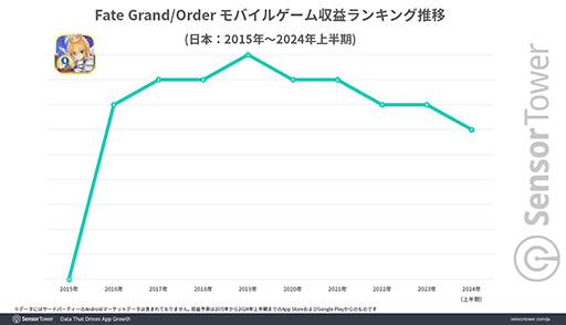 ꡼ No.002Υͥ / Fate/Grand Orderס2015ǯ鸽ߤޤǷ³ƹTOP10μפ򥭡ס֤ʿѥƥ֤100Ͱʾǡ³Ψ