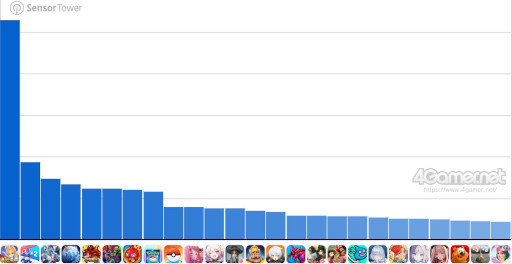 画像ギャラリー No.002のサムネイル画像 / スマホゲームのセルラン分析(2025年8月7日〜8月13日)。今週の1位は「Fate/Grand Order」。4月〜6月にリリースされた新作の国内ランキングも