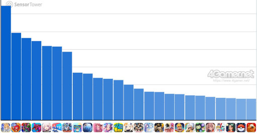 Imagem em miniatura da galeria de imagens nº 002 / Análise de execução de células de jogos para smartphones (25 de setembro de 2025 - 1º de outubro de 2025). O número um desta semana é “Fate/Grand Order”. Também introduz classificações de receitas internas de Julho a Setembro
