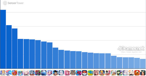 Imagem em miniatura da galeria de imagens nº 008 / Análise de vendas de jogos para celular (25 de setembro de 2025 - 1º de outubro de 2025). O número um desta semana é “Fate/Grand Order”. Também introduz classificações de receitas internas de Julho a Setembro