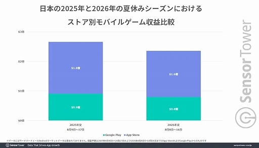 画像ギャラリー No.002のサムネイル画像 / 2026年夏休みのモバイルゲーム収益トップは「Fate/Grand Order」。DL数は「Meowdoku!」，パブリッシャ別ではKONAMIが首位に