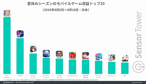 画像ギャラリー No.003のサムネイル画像 / 2026年夏休みのモバイルゲーム収益トップは「Fate/Grand Order」。DL数は「Meowdoku!」，パブリッシャ別ではKONAMIが首位に