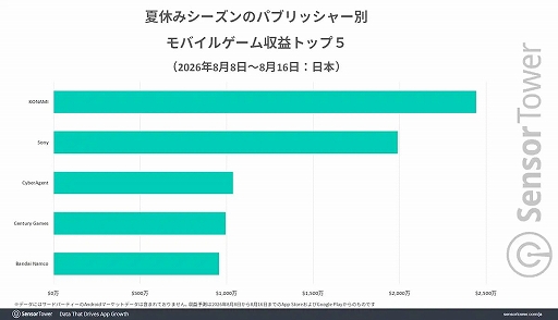 画像ギャラリー No.004のサムネイル画像 / 2026年夏休みのモバイルゲーム収益トップは「Fate/Grand Order」。DL数は「Meowdoku!」，パブリッシャ別ではKONAMIが首位に