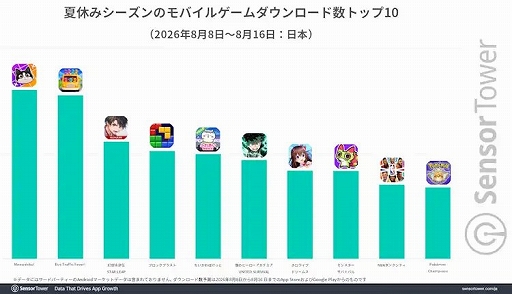 画像ギャラリー No.005のサムネイル画像 / 2026年夏休みのモバイルゲーム収益トップは「Fate/Grand Order」。DL数は「Meowdoku!」，パブリッシャ別ではKONAMIが首位に