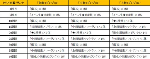 画像集#007のサムネイル/「どこでもダンジョン」謎のサーカス団を期間限定で仲間にできるイベントが開催