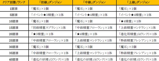 画像集#007のサムネイル/「どこでもダンジョン」追加ボーナスもあるクリスマスダンジョンが期間限定で登場