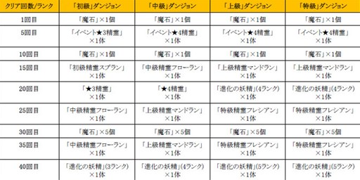 画像ギャラリー No.006のサムネイル画像 / 「どこでもダンジョン」艶やかな和風精霊が手に入る新春特別ダンジョンが登場