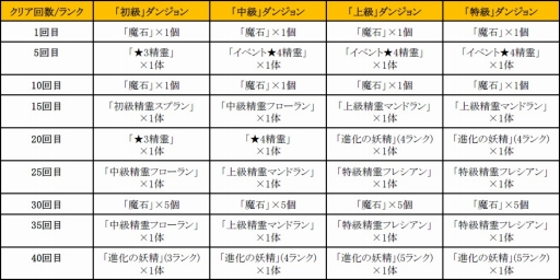 画像ギャラリー No.012のサムネイル画像 / 「どこでもダンジョン」,キュートな精霊を仲間にできる限定ダンジョンが登場