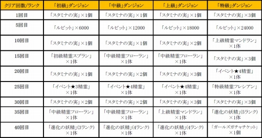 画像ギャラリー No.015のサムネイル画像 / 「どこでもダンジョン」,アップデート「共鳴せし精霊の呼び声」が実装